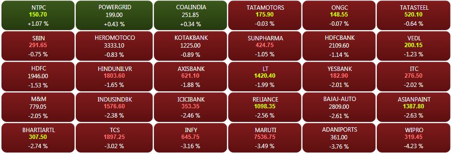 Closing Bell: Sensex slumps 700 points, Nifty below 10,800 on global sell-off, Reliance, Infosys, ICICI Bank, HDFC Bank, TCS, ITC drag