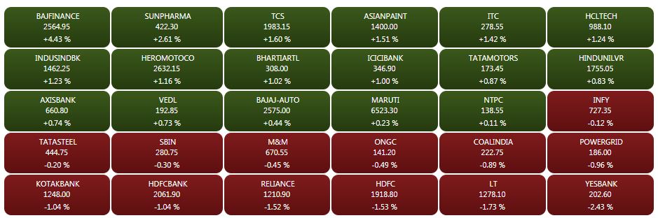 Closing Bell: Sensex, Nifty recover to end largely flat, ICICI Bank, TCS, ITC, Bajaj Finance support
