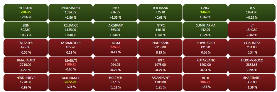 Closing Bell: Nifty gives up 10,900, Sensex ends flat as HDFC, ITC, Infosys, Reliance support, HUL dips ahead of Q3 results