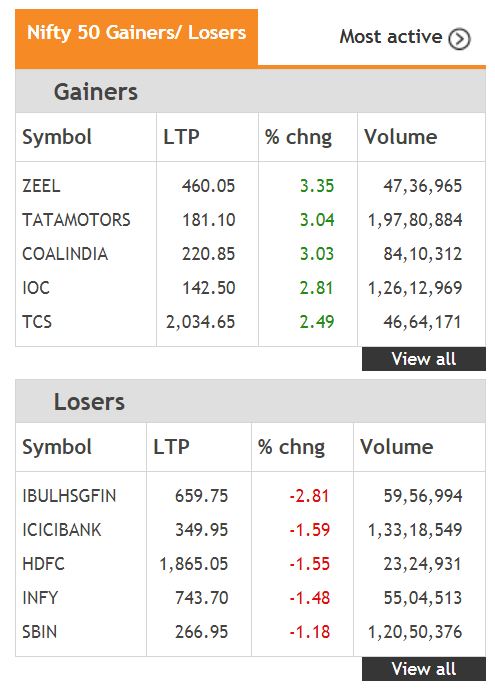 Closing Bell: Markets end lower, Sensex below 36,000 on Indo-Pak tensions; Tata Motors gains 4%