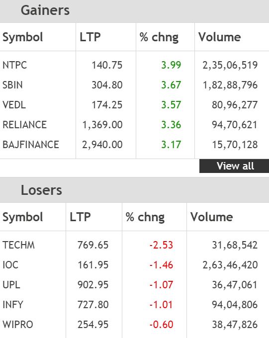 Closing Bell: Sensex surges 424 points at close, Nifty gains 1% as global tensions ease; RIL, SBI top gainers