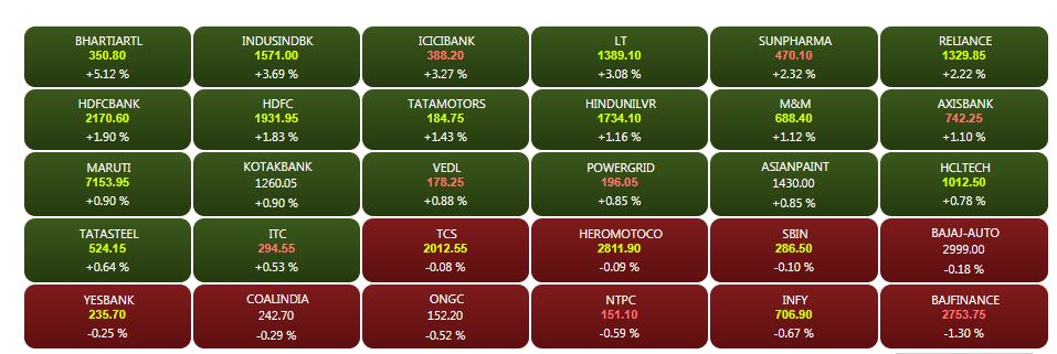 Closing Bell: Sensex ends above 37500, Nifty at 11301, Nifty Bank surges to record high led by ICICI, HDFC Bank