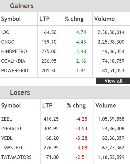 Closing Bell: Sensex cracks 355 points, Nifty nearly 1% lower as indices join global sell-off; bank, realty sectors tank