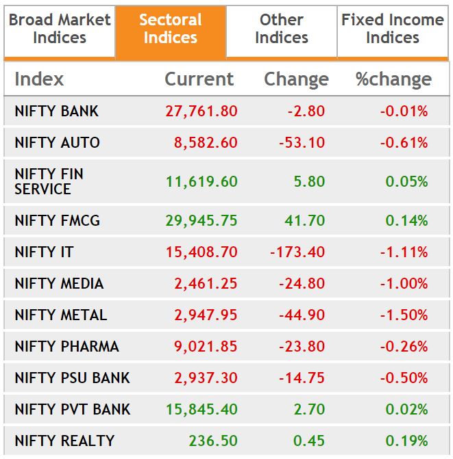 Closing Bell: Sensex, Nifty end flat amid rising slowdown concerns; Tata Motors, Wipro and HCL drag