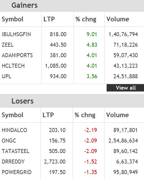 Closing Bell: Nifty ends March F&O expiry 1% higher, Sensex surges 412 points; Indiabulls Housing up 9%