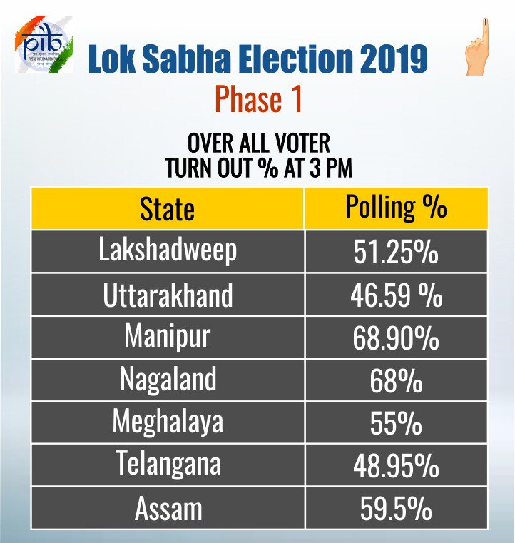 Lok Sabha Elections: 63% voter turnout till 6pm in Uttar Pradesh, 60% in Telangana, 59.46% in Assam