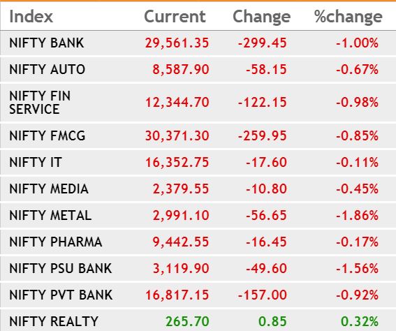Closing Bell: Nifty settles April F&O expiry below 11,650, Sensex slips 324 points; metal, bank stocks drag