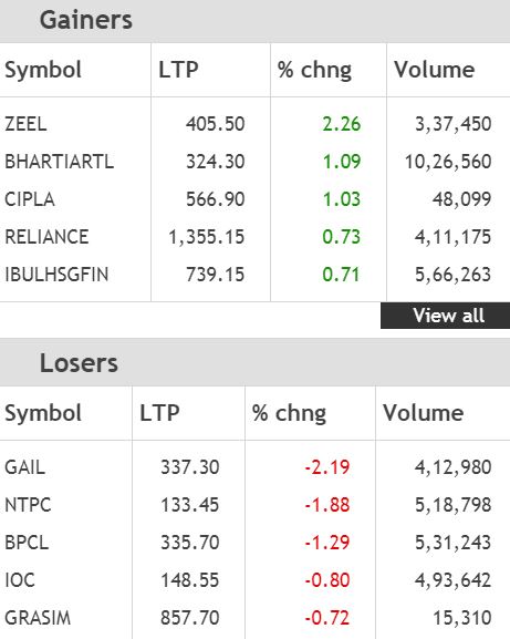 Closing Bell: Sensex ends marginally lower, Nifty below 11,600 as banks, auto stocks drag