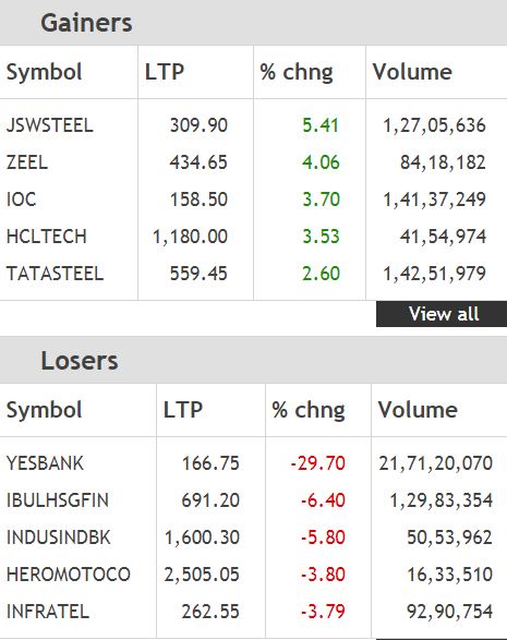 Closing Bell: Sensex, Nifty trim losses to end flat led by IT, metal stocks; YES Bank tanks 29%