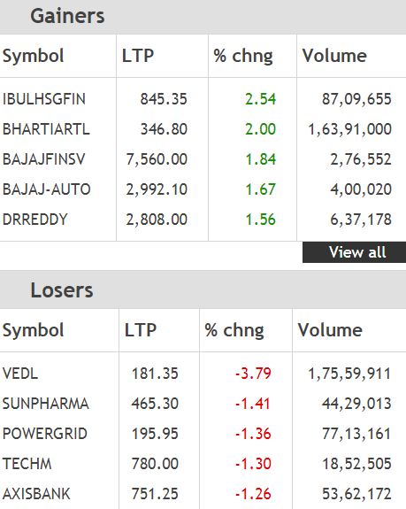 Closing Bell: Sensex ends flat, Nifty below 11,600 as voting for 2019 general elections begins; Q4 results, CPI data eyed