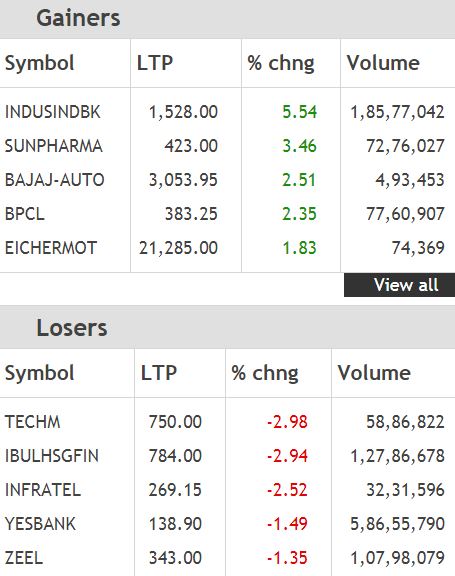 Closing Bell: Sensex ends 140 points higher, Nifty below 11,750 ahead of election results; IndusInd Bank rises 5%