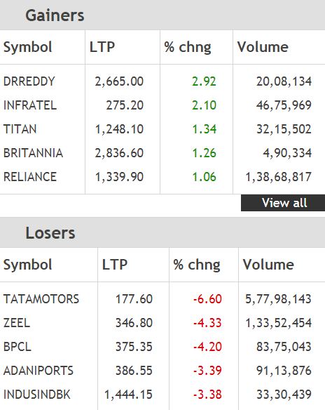 Closing Bell: Sensex ends 383 points lower, Nifty holds 11,700; Tata Motors falls 6.5%, Jet Airways rises 13%