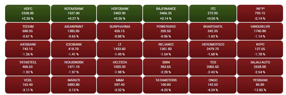 Closing Bell: Sensex ends 318 points lower, Nifty gives up 11600, midcaps fall sharply, Yes Bank plunges 12.5%