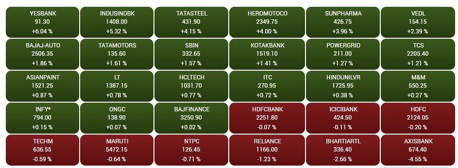 Closing Bell: Nifty ends above 11100 led by IndusInd Bank, Yes Bank, Tata Steel, Sensex settles below 37500, midcaps outperform