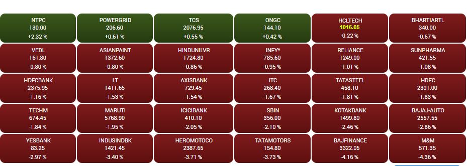 Closing Bell: Sensex tumbles 560 points, Nifty at 11419, Nifty MidCap down over 2%, M&M, Bajaj Fin, Eicher Motors fall 4%