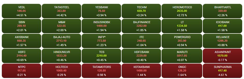 Closing Bell: Sensex ends 353 points up, Nifty above 11029, Bajaj Finserv, Tata Steel top gainers, Sun Pharma dips 5%