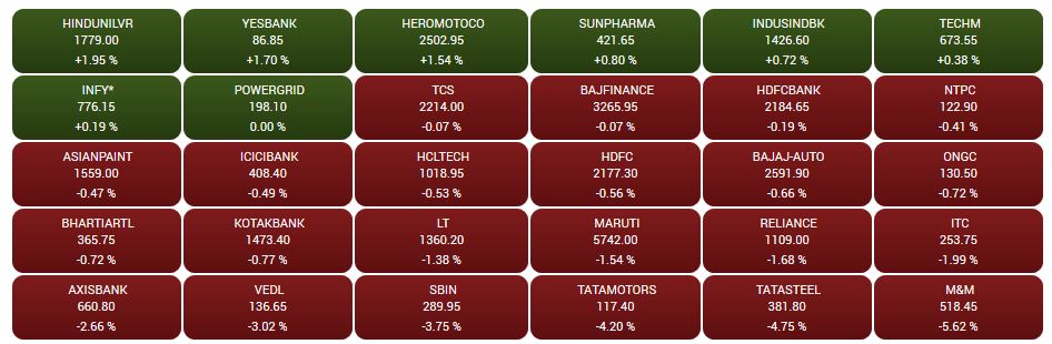 Closing Bell: Sensex ends below 36700, Nifty at 10855 after RBI cuts repo rate by 35 bps, Indiabulls Housing Fin dips 13%
