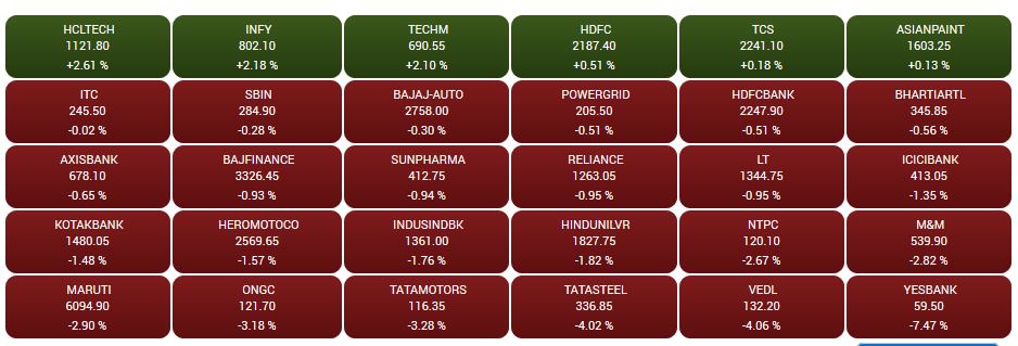 CNBCTV18 Market highlights: Sensex, Nifty settle 0.5% lower as metal, bank shares drag indices on slowdown, trade war worries, IT shares gain