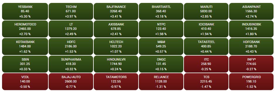 Closing Bell: Indices end positive led by auto, financials, Sensex up 277 points, Nifty near 10950, DHFL soars 32%