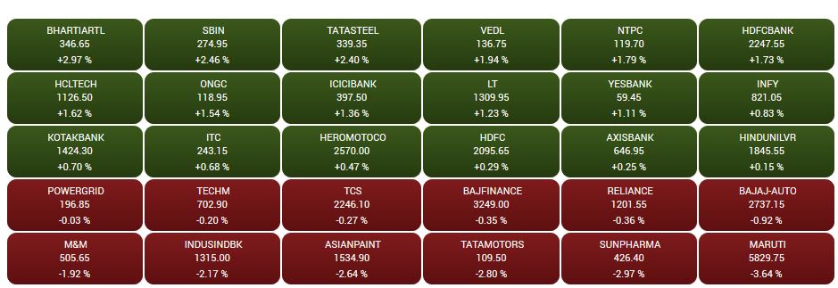 CNBCTV18 Market highlights: Sensex rises 162 points, Nifty up 47 points, banks, metal, financials gain, auto stocks drag