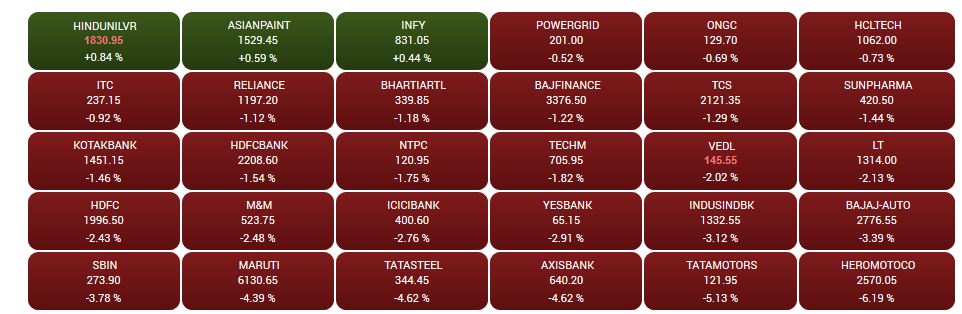 CNBC-TV18 Market Highlights: Indices see sell-off across sectors on macro worries, Sensex drops 642 points, Nifty settles below 10850