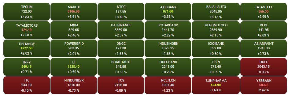 CNBCTV18 Market Highlights: Sensex rises 337 points, Nifty near 10950, Maruti Suzuki, Tech Mahindra top gainers, Indiabulls Housing Fin dips 4.6%