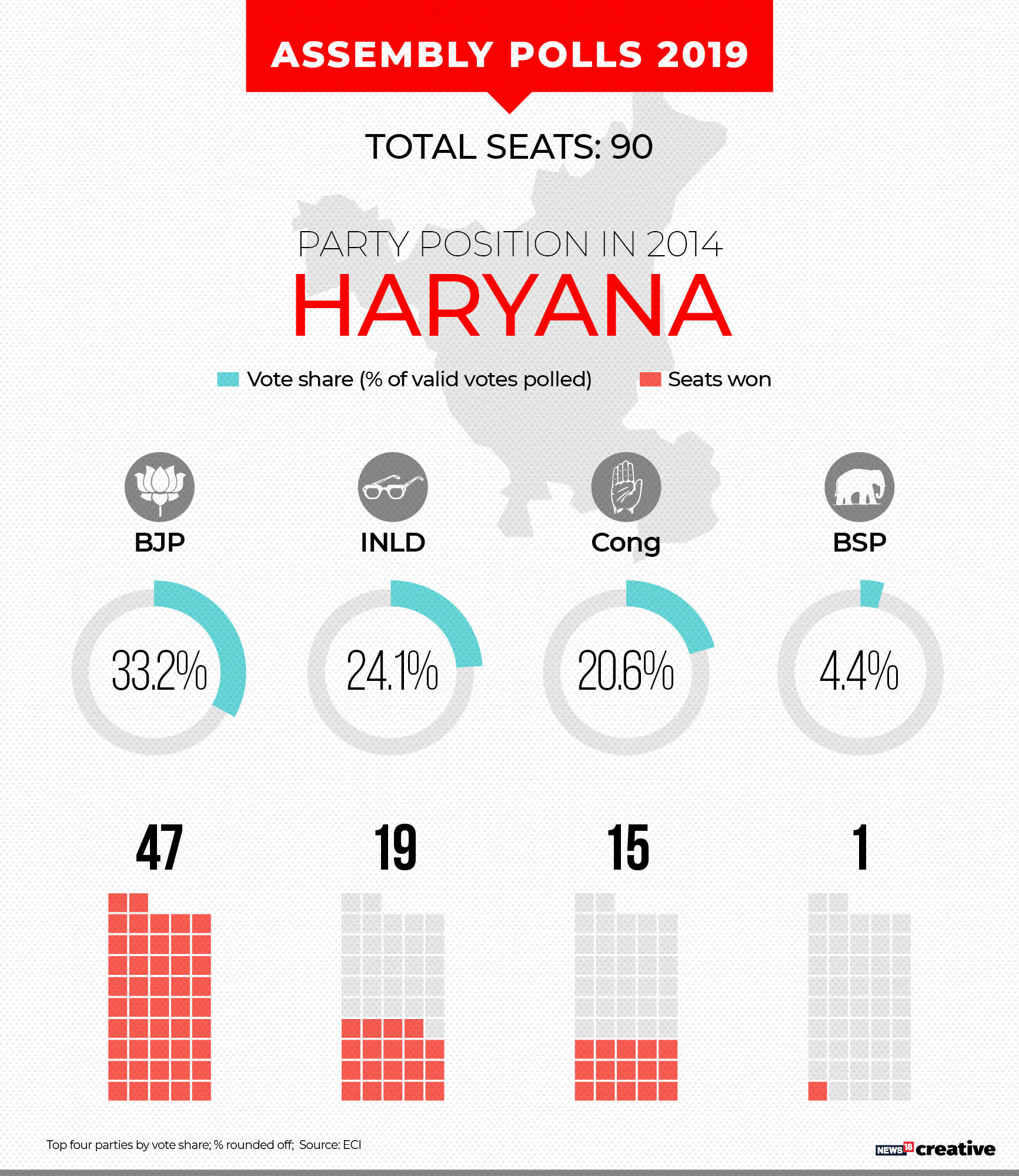 Haryana elections highlights: 65% voter turnout till 6pm, News18 Ipsos exit poll predicts 75 seats for BJP, Congress to get just 10