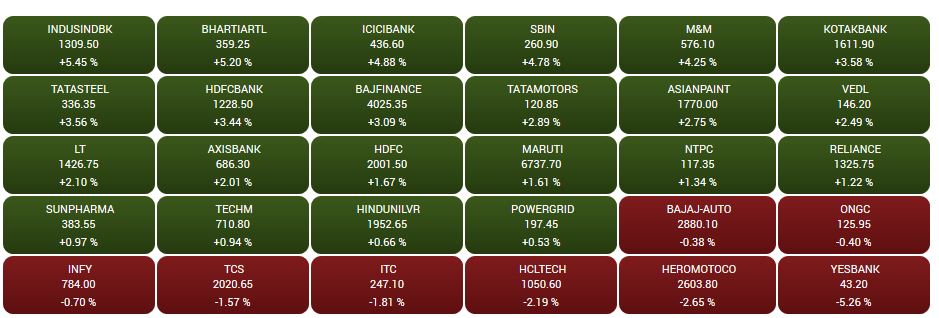 CNBC-TV18 Market Highlights: Sensex closes 646 points higher led by banks, Reliance Industries, Nifty above 11,300, IndusInd Bank up 5.5%