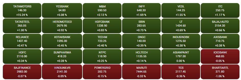 CNBC-TV18 Muhurat Trade Closing: Market ends higher with Sensex up 190 points, Nifty at 11,627; Tata Motors top gainer
