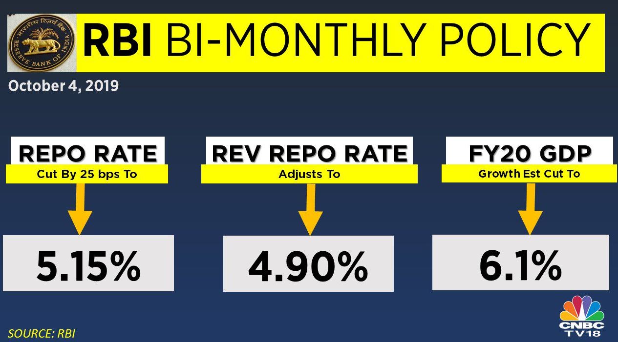 RBI Monetary Policy Highlights: MPC Cuts Repo Rate, Lowers GDP Forecast