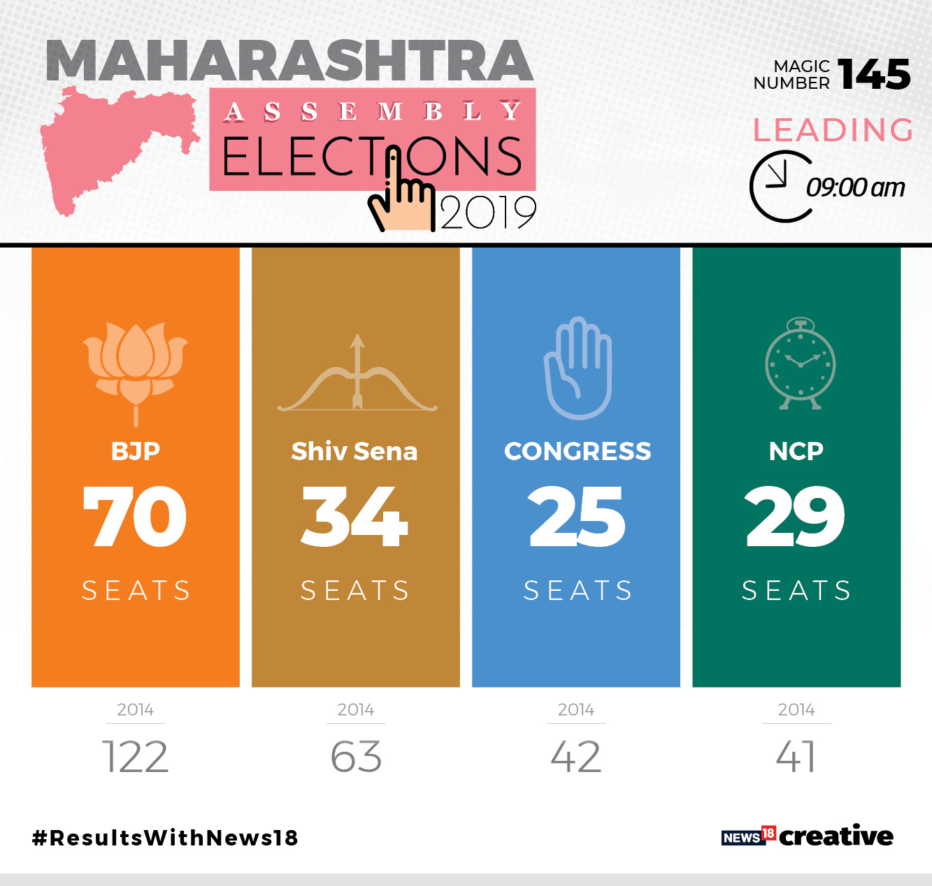 Maharashtra Assembly Elections Results 2019 Live Bjp Shiv Sena Leading On 160 Seats Aaditya Thackeray Ajit Pawar Win Cnbctv18 Com