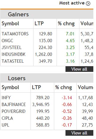 CNBC-TV18 Market Highlights: Sensex, Nifty end flat, indices erase gains as IT shares drag, Infosys, Bajaj twins top losers