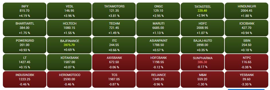 CNBC-TV18 Market Highlights: Sensex ends 246 points higher, Nifty above 11,300, auto, metal, IT support indices, energy, banks cap gains