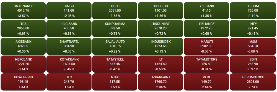 CNBC-TV18 Market Highlights: Sensex ends below 38600, Nifty at 11464, financials, IT, energy support indices, Bajaj Fin up 4%