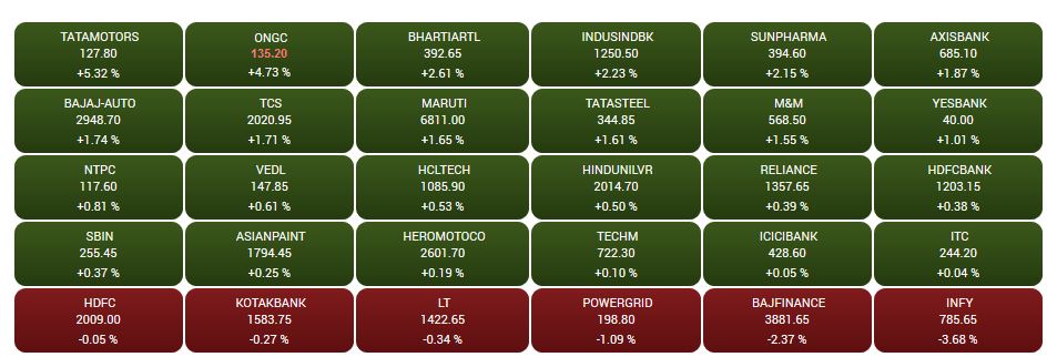CNBC-TV18 Market Highlights: Sensex, Nifty end flat, indices erase gains as IT shares drag, Infosys, Bajaj twins top losers