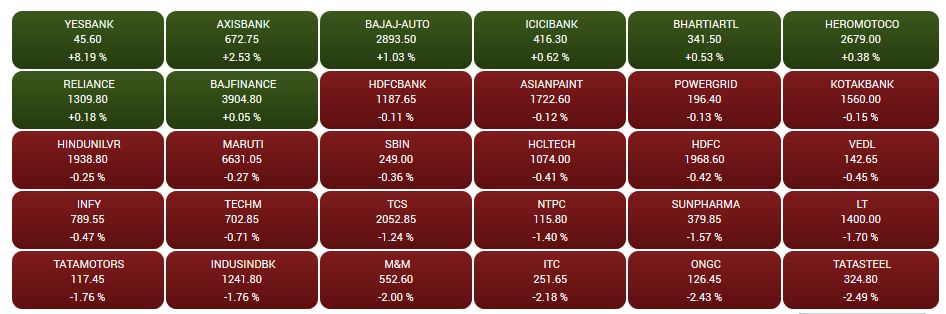 CNBC-TV18 Market Highlights: Sensex, Nifty settle lower dragged by consumer, IT, OMCs, banks fight for the bulls