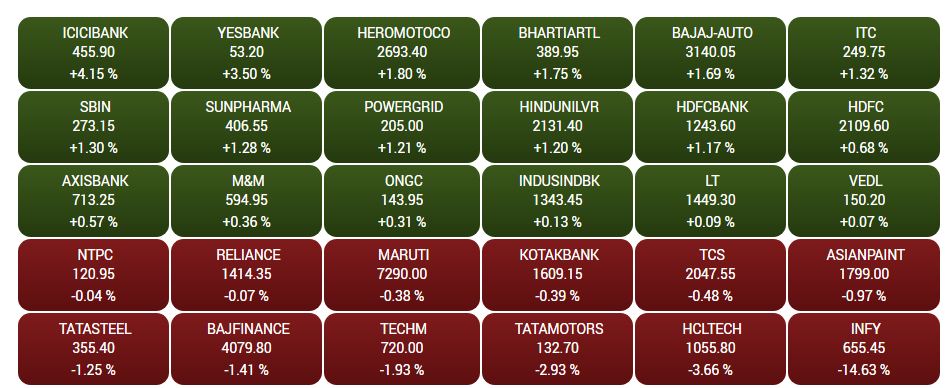 CNBC-TV18 Market Highlights: Sensex dips 334 points, Nifty below 11,600, Nifty Bank rises 1%, Infosys tanks 16%