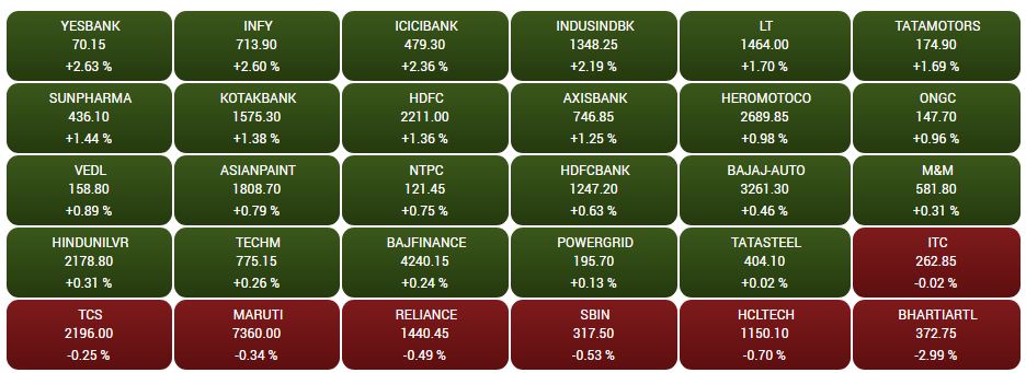 CNBC-TV18 Market Highlights: Sensex off record highs, Nifty at 11,966, Titan ends 10% lower post Q2 results