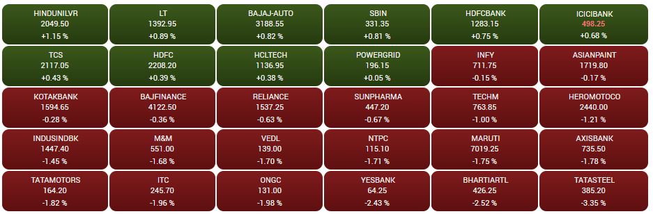 CNBC-TV18 Market Highlights: Sensex, Nifty settle lower, ZEEL jumps 12%, BPCL dips 6%