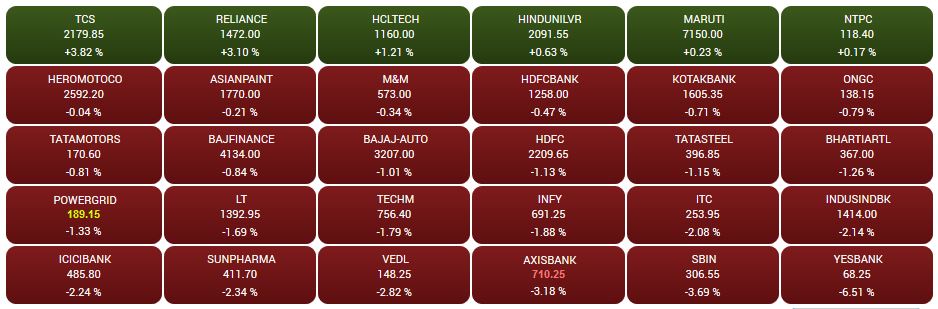 CNBC-TV18 Market Highlights: Sensex dips 229 points, Nifty below 11850, banks offset Reliance Industries', TCS gains
