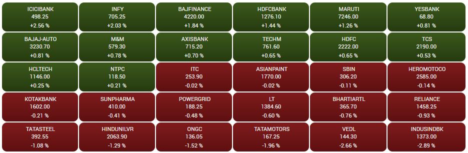 CNBC-TV18 Market Highlights: Sensex, Nifty settle with gains after volatile trade led by Infosys, ICICI Bank, HDFC twins