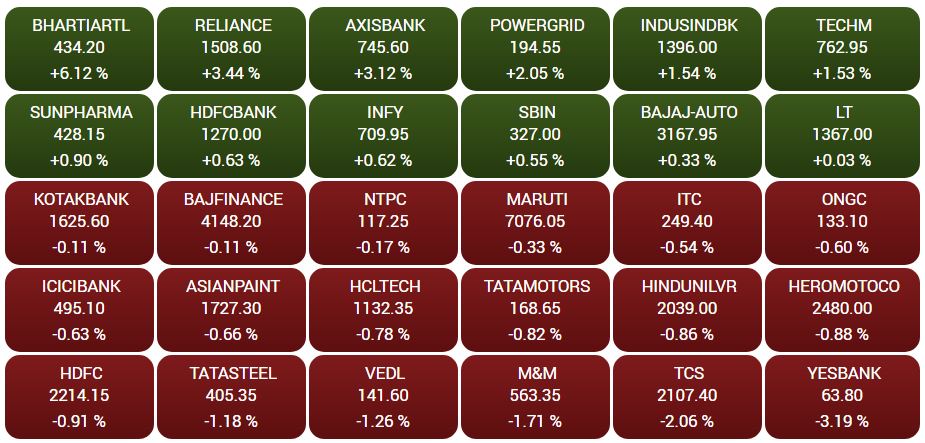 CNBC-TV18 Highlights: Sensex closes 185 points up, Nifty at 11940, Airtel jumps 9%, Reliance Industries 4%
