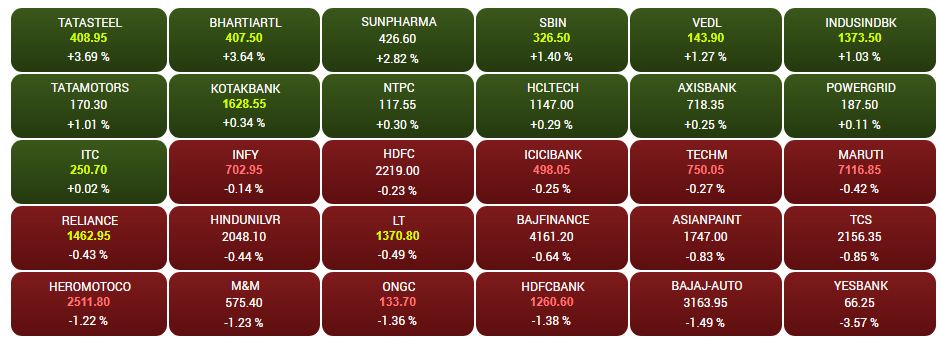 CNBC-TV18 Market Highlights: Sensex, Nifty settle marginally lower, midcaps outperform; Tata Steel top gainer