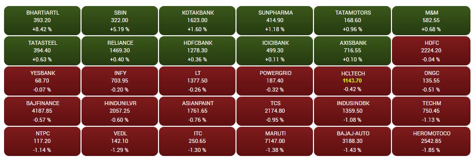 CNBC-TV18 Market Highlights: Sensex, Nifty end with modest gains as IT, auto stocks drag, Airtel jumps 9.5%
