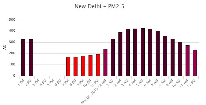 Pollution Chart Of Delhi
