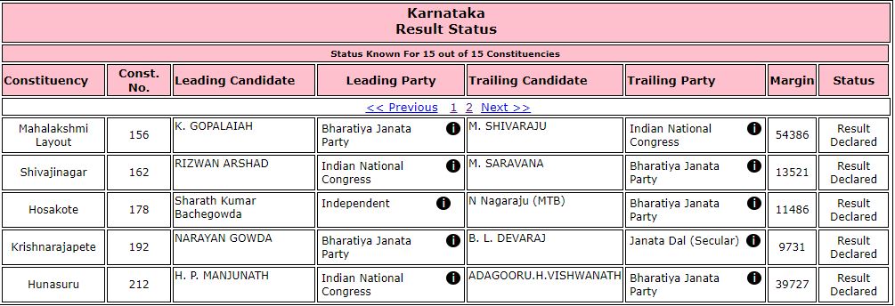 Karnataka Byelection Results 2019 Highlights: PM Modi hails BJP win in 12 seats, Congress gets 2, JDS draws blank