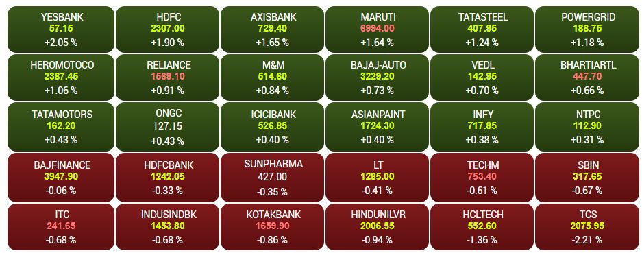 Market Highlights: Sensex, Nifty end with minor gains, bank, auto stocks offset losses in IT, FMCG; TCS dips 3%
