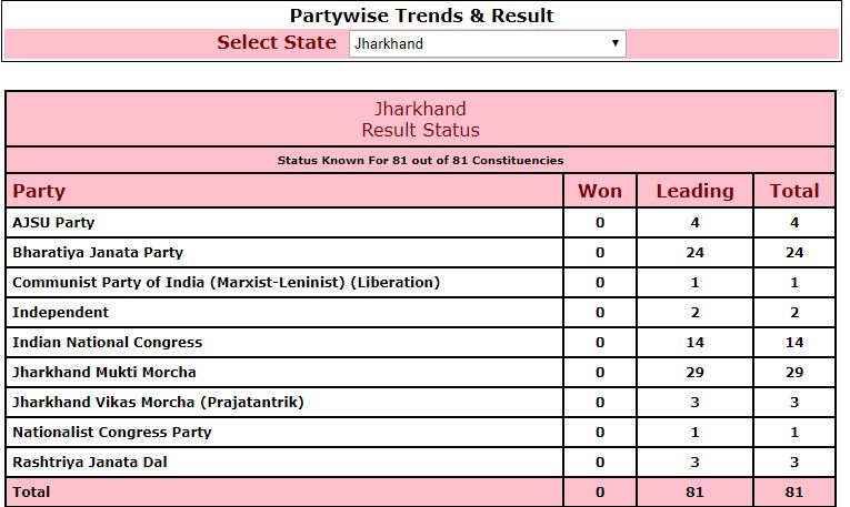 Jharkhand Election Result 2019 Highlights: Congress-Jmm Alliance Wins ...