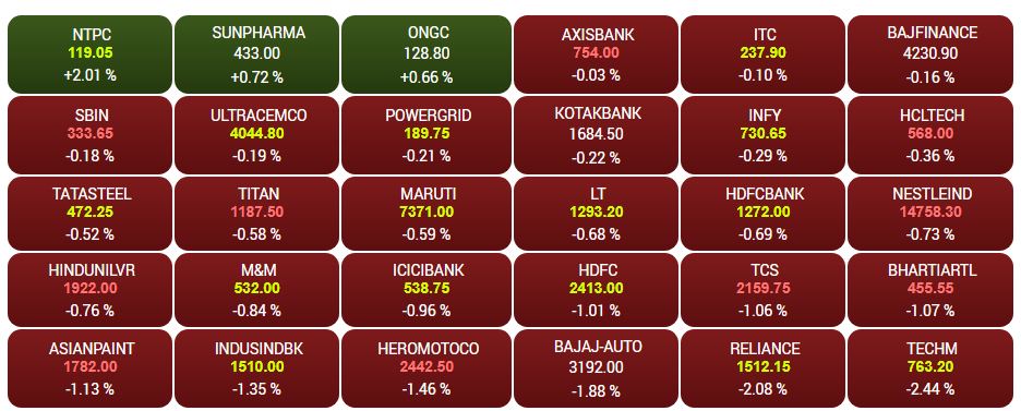 CNBC-TV18 Market Highlights: Market ends the year on a weak note, Sensex down 300 points; Nifty below 12,170