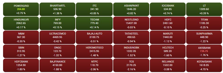 Cnbc Tv18 Market Highlights Sensex Dips Over 400 Points Nifty